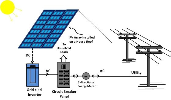 comprare sistemi di energia fotovoltaica online manufacture