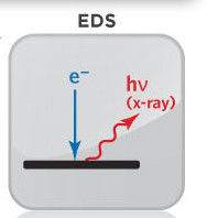 Laboratorio di analisi dei componenti EDS che analizza la composizione chimica con i raggi X